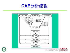 奇瑞汽车CAE技术在产品开发中的应用与技术创新